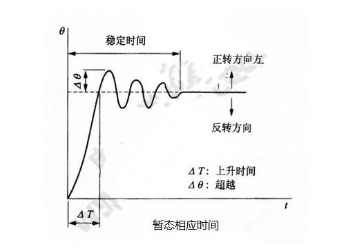 步進電機的基本特性：靜態(tài)、動態(tài)、暫態(tài)特性