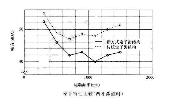 如何降低步進電機的振動噪音？